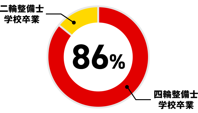 86％が四輪整備士学校卒業