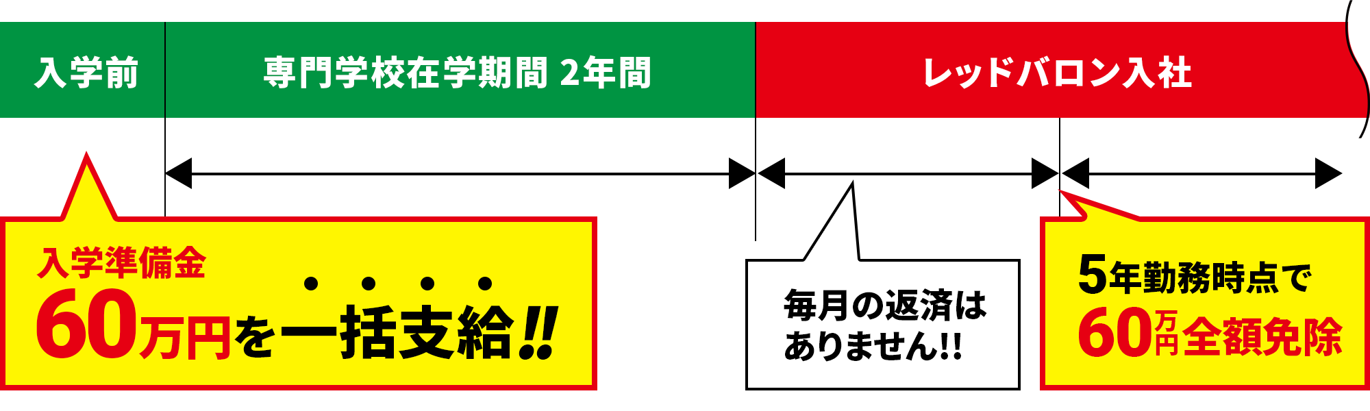 60万円コースのチャート図